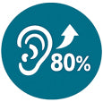 Mejora la audición en un 80%